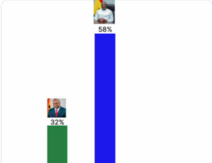 Polls show Bawumia leading in Northern Region ahead of 2024 election